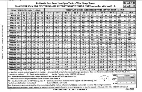 structural steel beam span tables